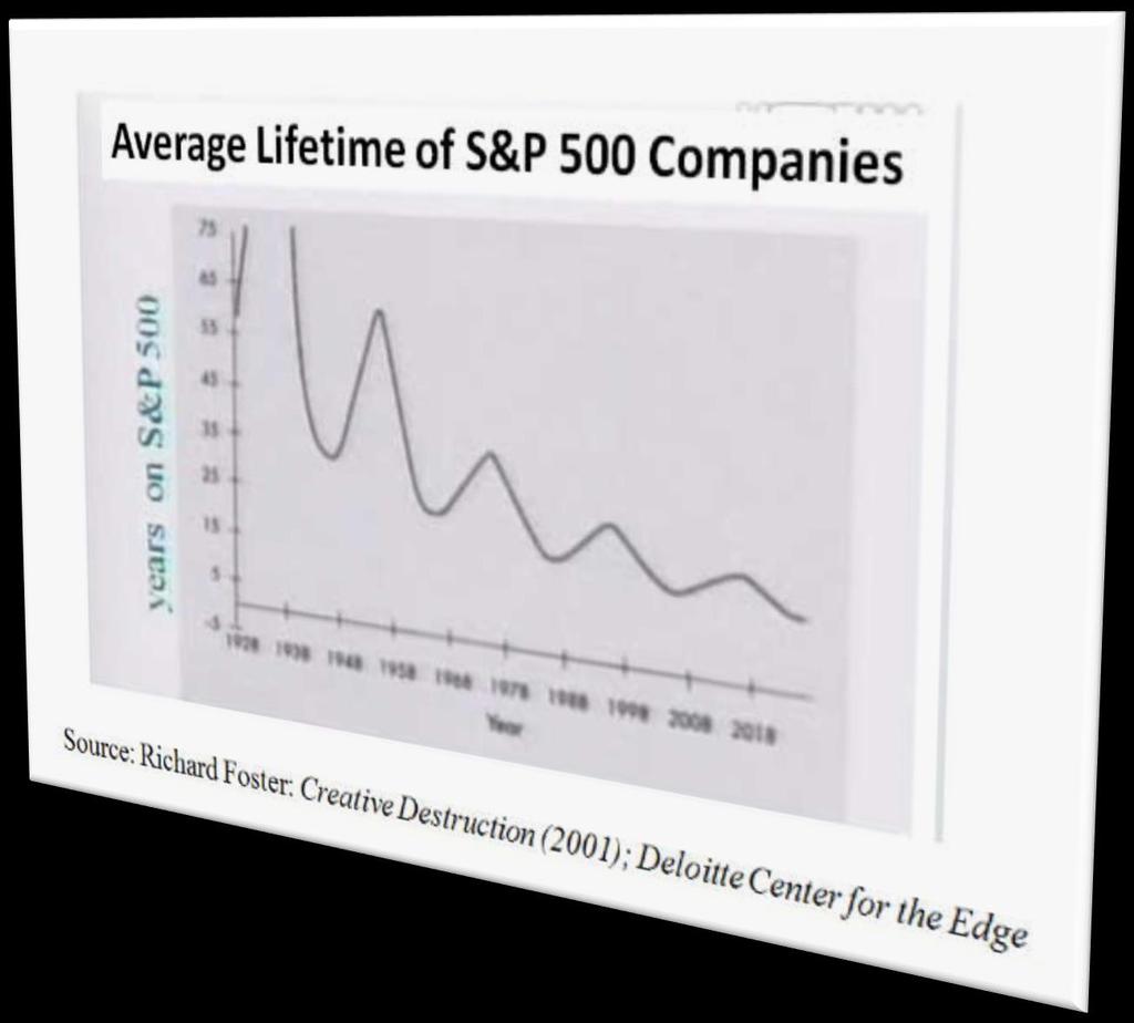 Det er vanskeligere å skape verdi enn å kutte kostnader For 50 år siden var forventet levetid til et Fortune 500 selskap 75 år NÅ er det mindre enn 15 år og gjett hvilken vei det går 2017 Lenovo.