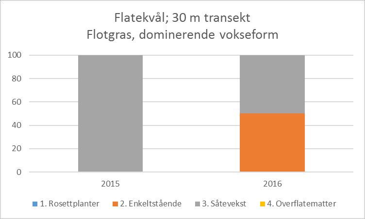 A B Figur 22. A: Biomassen til de ulike artene ved Flatekvål i 2015 og i 2016.