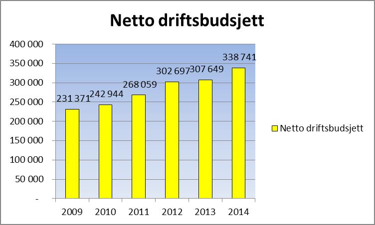 2. Utviklingen pengebruken i perioden 2009-2014. Budsjettene i nevnte periode viser en økning i kommunens samlede kostnader på 46%.
