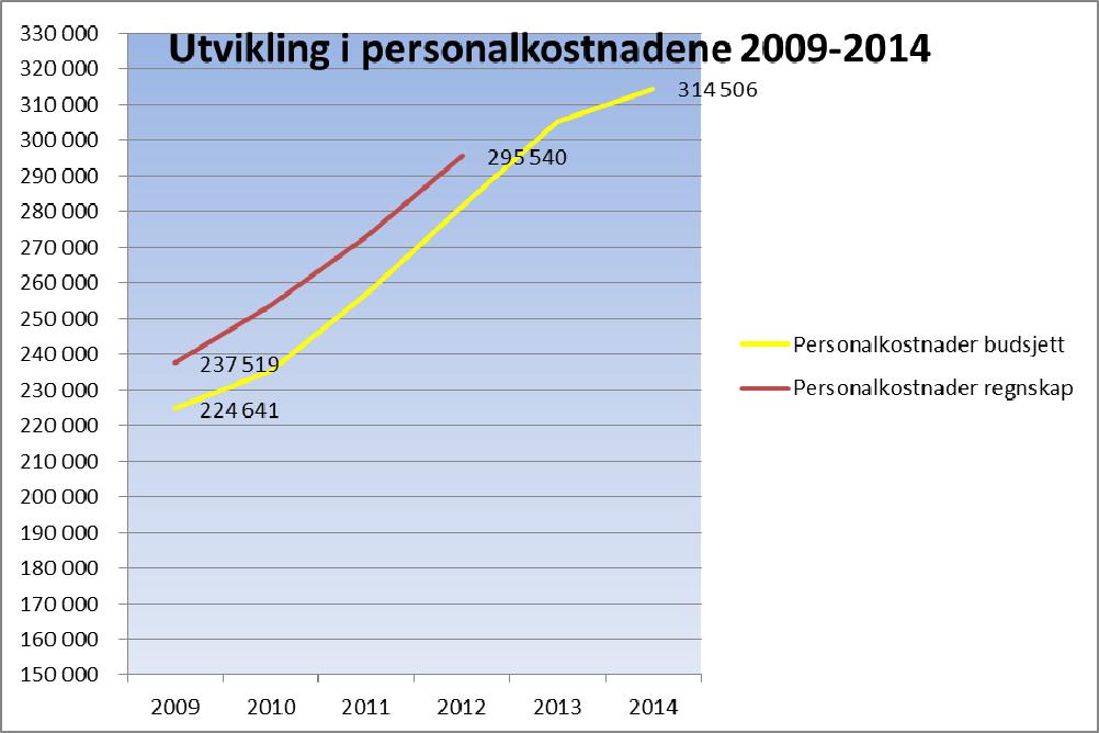 I kommunal sektor har det i de siste år vært store lønnstillegg. Kombinert med en svært kostbar pensjonsordning (ytelsespensjon), har dette medført en kraftig kostnadsvekst i driften.