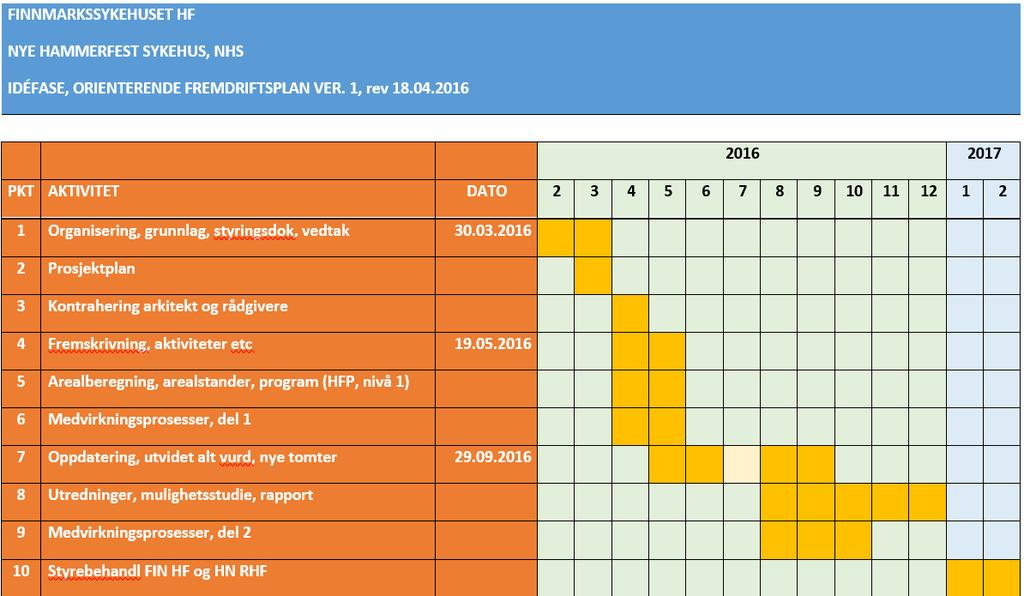 Idèfaserapporten ble levert i henhold til fremdriften. Gjenstående aktiviteter er de respektive styrebehandlingene i FIN HF og HN HF.