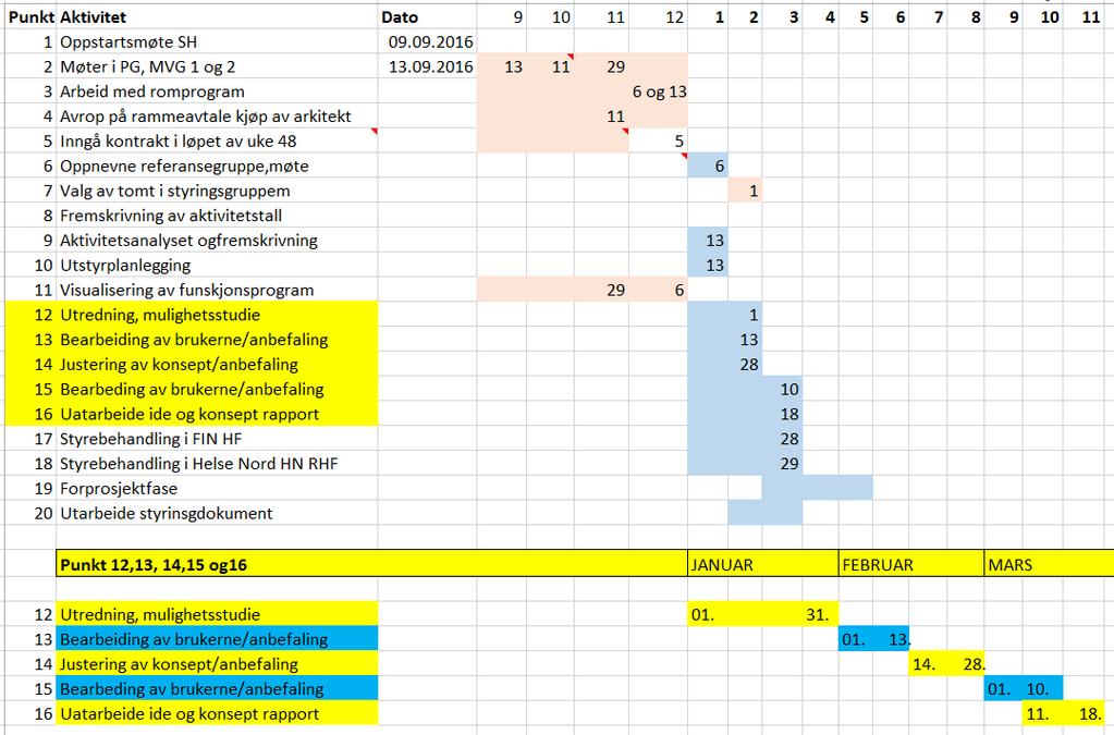 5.3. Risiko & tiltak En av de største risiko faktorer er frigjøring av tid og menneskelige ressurser til de oppgaver som skal gjennomføres i ide- og konseptfasen.