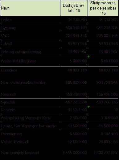 Månedsrapport Alta nærsykehus, detaljfase Periode: desember 2016 Dato: 09.01.2017 Overtakelse B02 skjer 01.04.2017, eventuelt med noe etterfølgende arbeid med utomhusanlegg.