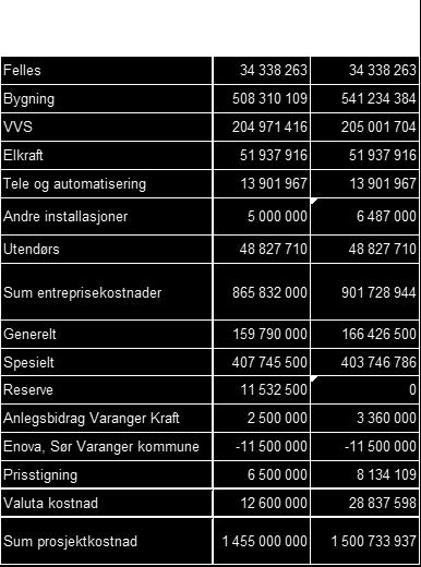 Finnmarkssykehuset har mål om pasientdrift fra tidlig juni 2017. 5 Økonomi Prosjektets økonomiske status er som følger: Påløpt 3.