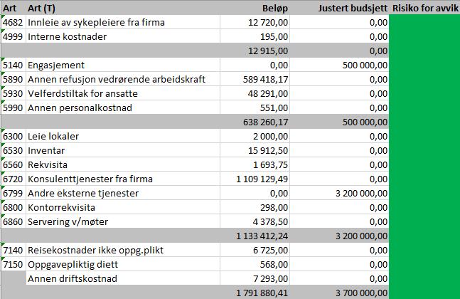 aktiviteter. I tillegg har det vært midler for frikjøp og innleie. Det er frikjøpt ressurser med prosjektleder og ekstern prosesstøtte. Til tross for stor arbeidsbelastning har det vært god stemning.