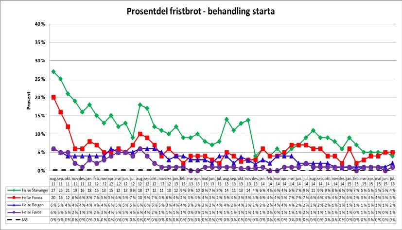 Samla utvikling i tal og prosentdel fristbrot for Helse Vest Fristbrot For ventande ved periodeslutt Der helsehjelpa ha starta i perioden Nye fristbrot (Med frist i perioden) Tid Pasientar Pst