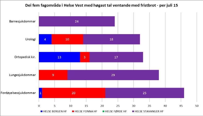 med å få til betre planlegging av aktiviteten, og gjennom det redusera talet på fristbrot. Det er satt i gang eit samarbeid med Helse Stavanger for å fjerne fristbrota.