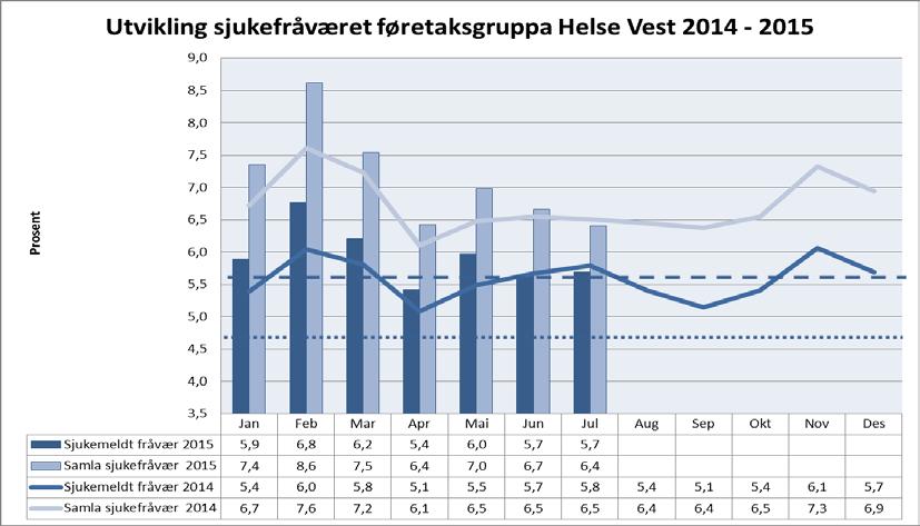 6. Medarbeidarar Føretaksgruppa Helse Vest Sjukefråvær Måltalet er eit samla sjukefråvær på 5,5 % eller lågare, og eit sjukemeldt fråvær på 4,5 % eller lågare.