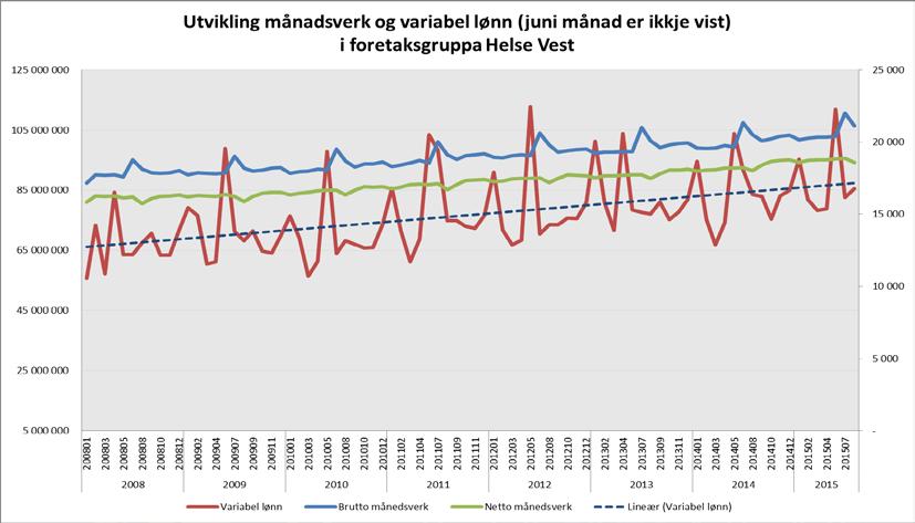 Sjølv om grafen viser sesongsvingingar, viser trenden dei siste åra at variabel lønn har gått opp.