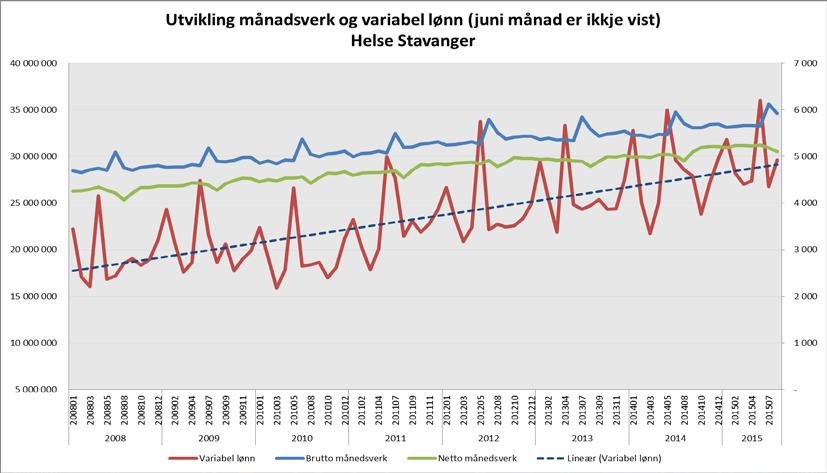 Bruk av variabel lønn Helse Stavanger per august 2015 Helse Stavanger HF 201408 201508 Endring 2014-2015 % endring frå 2014-2015 % endring frå 2013-2014 Meirarbeid i kroner 76 477 707 82 100 327 5