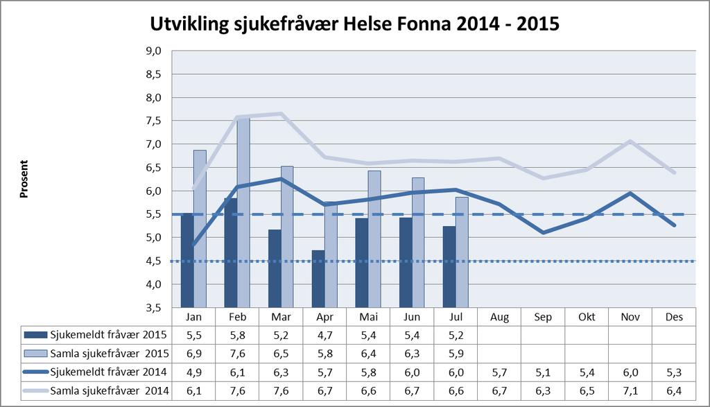 Helse Fonna Sjukefråvær 68,82 % av einingane i Helse Fonna HF hadde eit totalt sjukefråvær under 5,5 % for juli 2015.