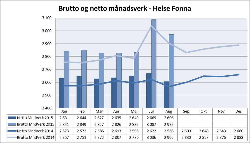 Helse Fonna har 0,8% lågare sjukemeldt sjukefråvær samanlikna med same månad 2014. Eigenmeldt sjukefråvær er på om lag same nivå som for juli 2014.