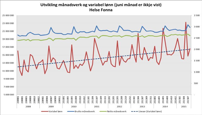 Bruk av variabel lønn Helse Fonna per august 2015 Helse Fonna HF 201408 201508 Endring 2014-2015 % endring frå 2014-2015 % endring frå 2013-2014 Meirarbeid i kroner 41 582 626 51 905 729 10 323 103