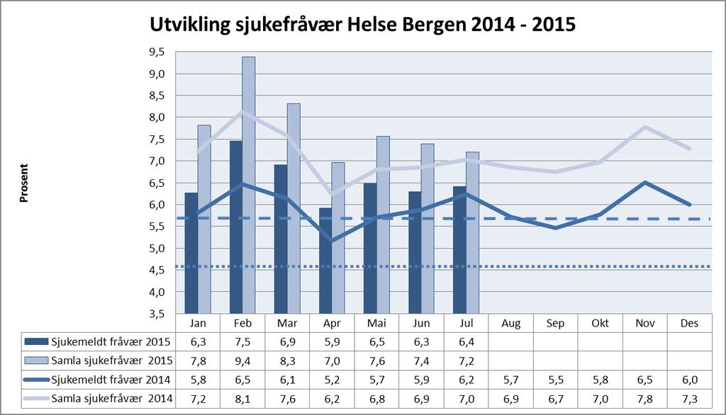 Helse Bergen Sjukefråvær 63,57 % av einingane i Helse Bergen HF hadde eit totalt sjukefråvær under 5,5 % for juli 2015.