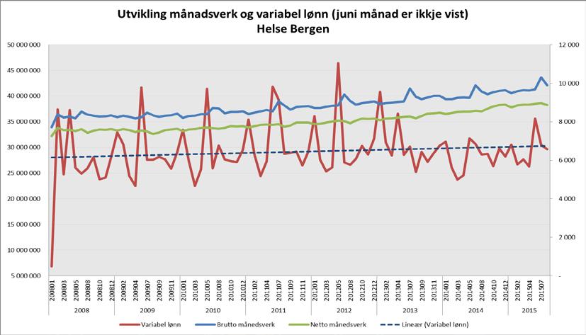 Bruk av variabel lønn Helse Bergen per august 2015 Helse Bergen HF 201408 201508 Endring 2014-2015 % endring frå 2014-2015 Prosentvis endring i bruk av overtid i kroner og timari Helse Bergen hittil