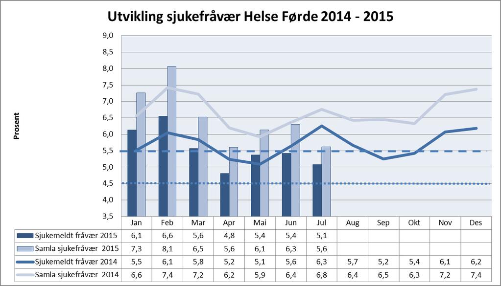 Helse Førde Sjukefråvær 74,04 % av einingane i Helse Førde HF hadde eit totalt sjukefråvær under 5,5 % for juli 2015.