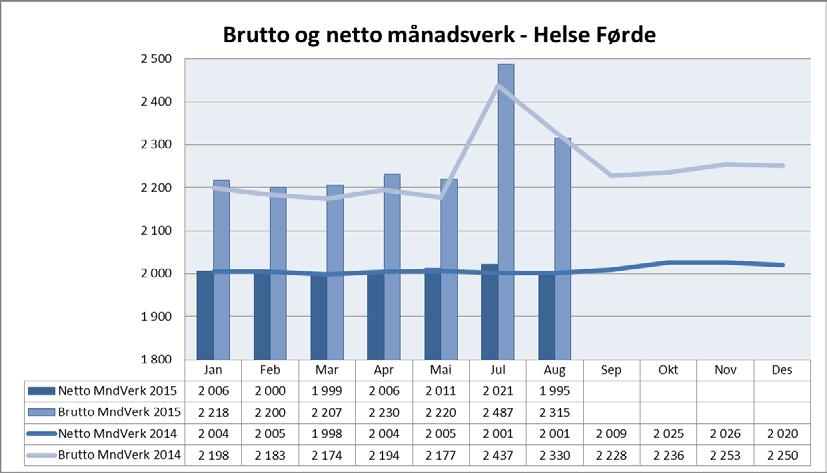 Helse Førde har 1,2 % lågare sjukemeldt sjukefråvær samanlikna med same månad 2014.