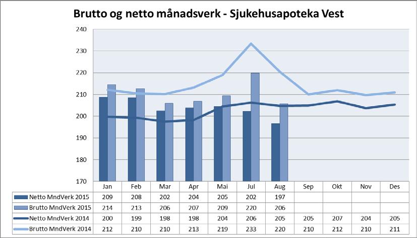 under 5,5 % for juli 2015.