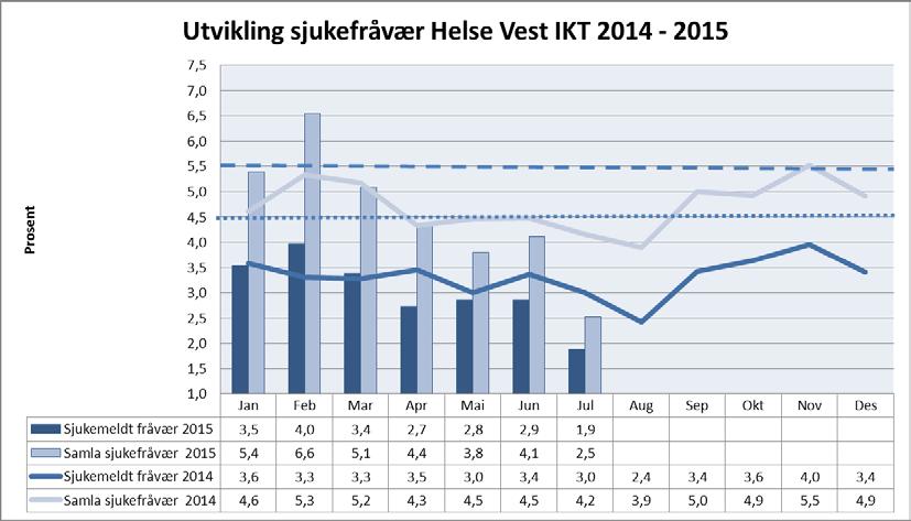 Helse Vest IKT Sjukefråvær 81,10 % av einingane i Helse Vest IKT AS hadde eit totalt sjukefråvær under 5,5 % for juli 2015.