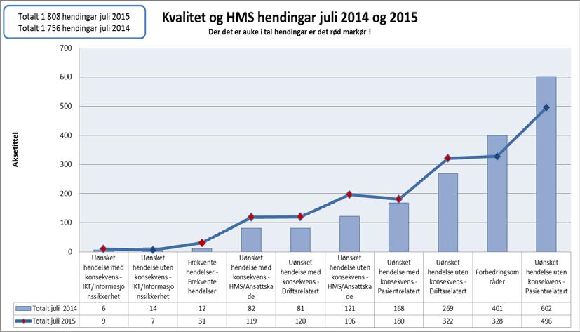 Meldte hendingar pasientar med konsekvens har gått opp med 24 tilfelle samanlikna med same periode 2014, og uønskte hendingar pasientar