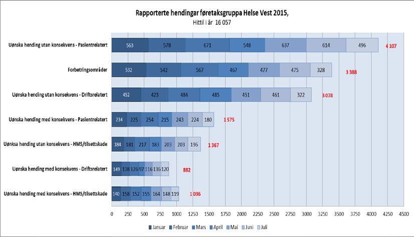 Tal forbetringsområder har gått ned med 329 tilfelle samanlikna med same periode 2014.