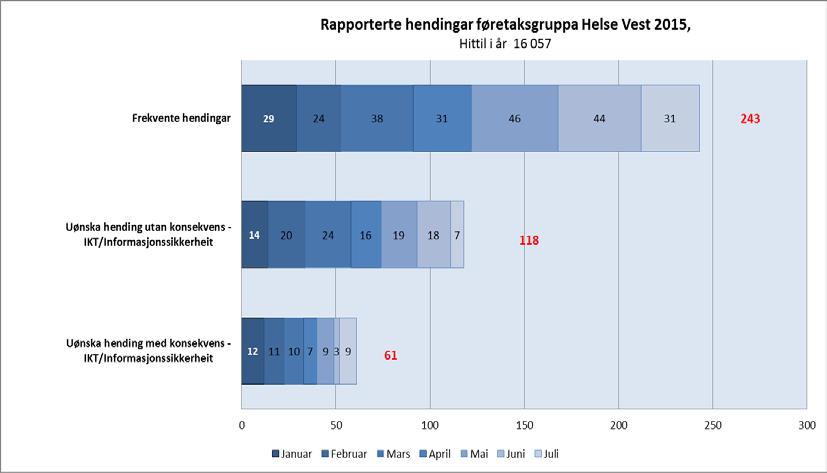 Sjølv om ei gruppe hendingar har få rapporterte hendingar kan dei likevel ha stor konsekvens.