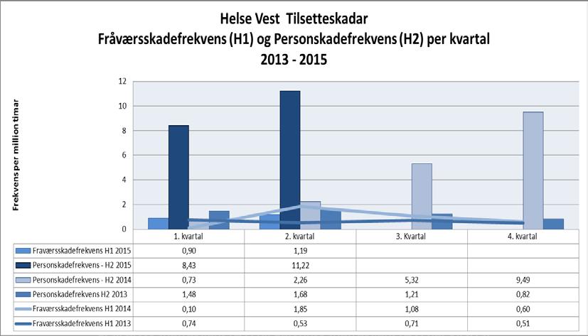 Vi ser ein stor auke i Fråværsskadefrekvens for første og andre kvartal 2015, samanlikna med 3.