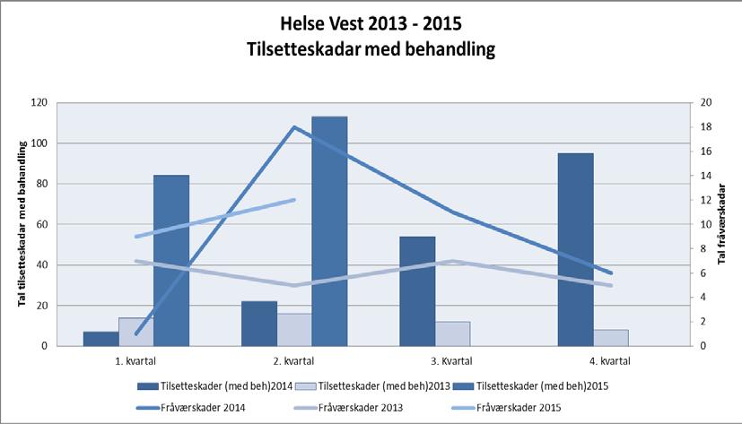 7. Økonomi 7.1 Resultat Nye berekningar viser eit høgare kostnadsnivå knytt til pensjon enn det som låg til grunn i budsjett føresetnadane for 2015.