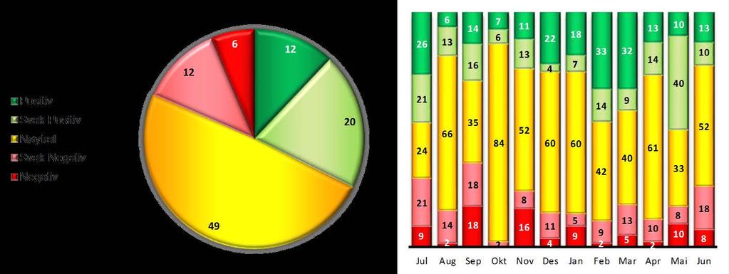 Figur 2: Medieomtale etter tendens, Helse Vest (alle føretak), 2. kvartal 2015 Figur 3: Medieomtale etter tendens, Helse Vest RHF, 2. kvartal 2015 Resultat 2.