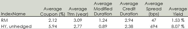 Indeksutvikling siden start RM og HY 106 105 104 RM Aggregated 120 115 110