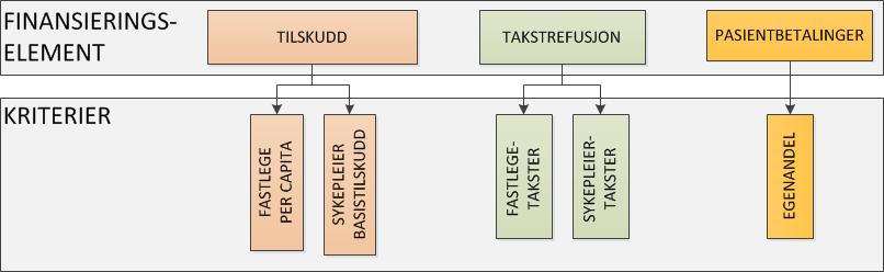 Honorarmodellen Fastlegen finansieres som i dag Helsesekretæren finansieres