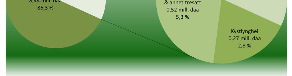 Villeng min. 5 dekar utgjør 0,32 mill.