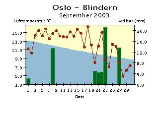 Døgntemperatur og døgnnedbør September 23 Døgntemperatur Varmere enn normalen Kaldere enn normalen Døgnnedbør Nedbøren er målt kl. 7 normaltid og er falt i løpet av foregående 24 timer.