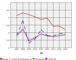 Handlingsprogram 2017-2020 Netto renter og avdrag i prosent av brutto driftsinntekter Denne grafen syner at kommunen sine nettokostnader til rente og avdrag har vore fallande.