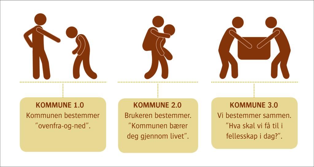 Trender og utfordringer Demografiutvikling Høyere andel eldre, høyere forventet levealder Eldre over 80 år i nye Asker fordobles fra i dag frem til 2030 Endring i sykdomsbilde Kroniske sykdommer