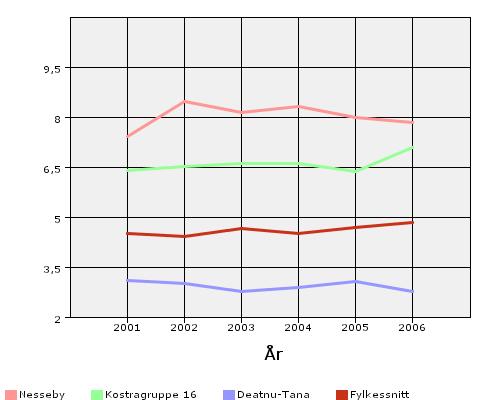Side 12 av 47 Andel netto driftsutg kultur av netto driftsutg i alt år 2001 2002 2003 2004 2005 2006 Nesseby 7,43 8,5 8,15 8,35 8 7,86 Kostragruppe 16 6,42 6,54 6,63 6,62 6,38 7,12 Deatnu-Tana 3,13