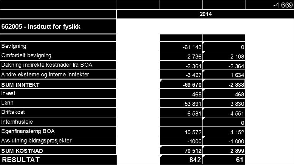 2 av 6 Sak 02/2015 REGNSKAP 2014 RD - Ramme Drift: RSO Ramme Strategi og Omstilling: Sak 03/2015 REGNSKAP PR 1. KVARTAL 2015 RD Ramme Drift: Budsjett og regnskap 1.