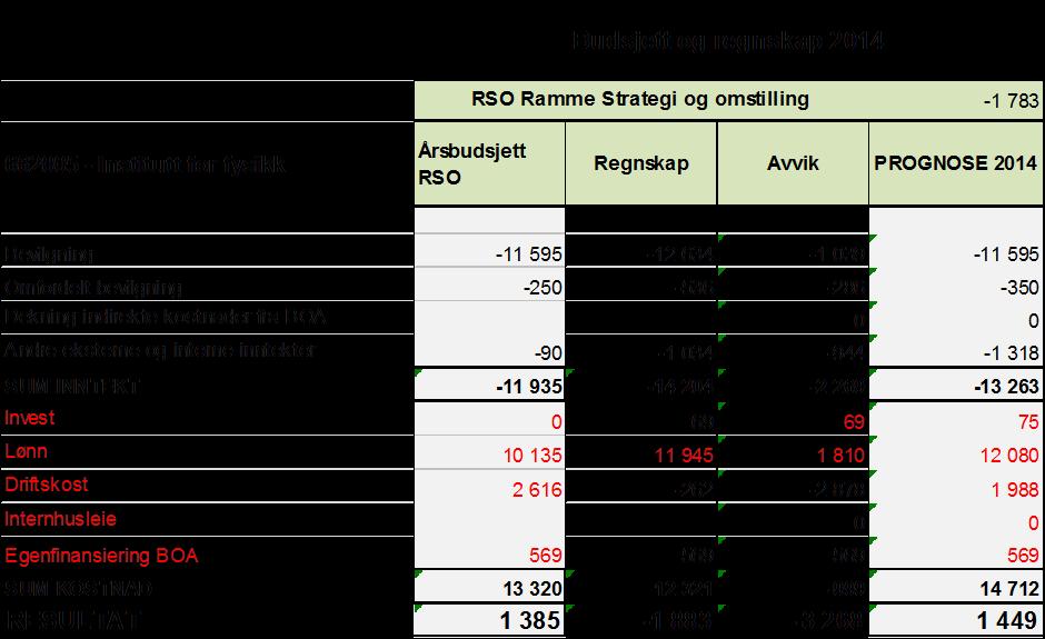 -2 375-2 075-1016 1 059 Dekning indirekte kostnader fra BOA -12 336-3 110-2 932 178 Andre eksterne og interne inntekter -2 900-137 -491-354 SUM INNTEKT -71 591-18 817-17 934 883 0 Invest