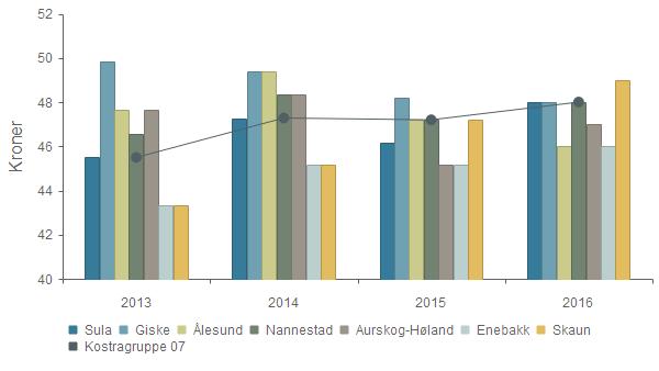 Produktivitet - Korrigerte brutto driftsutgifter f201 per korrigert oppholdstime i kommunale barnehager (kr) 2013 2014 2015 2016 Sula 45 47 46 48 Giske 50 49 48 48 Ålesund 48 49 47 46 Nannestad 47 48