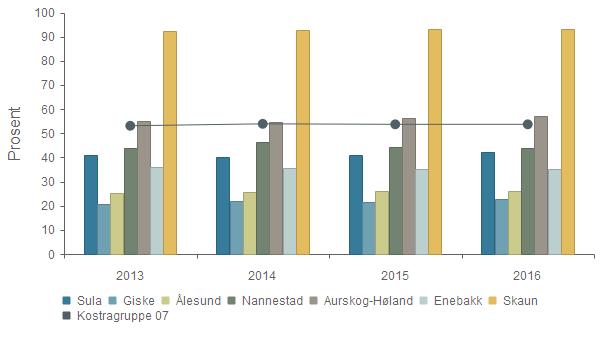 Dekningsgrad - Andel barn i kommunale barnehager i forhold til alle barn i barnehage 2013 2014 2015 2016 Sula 41,2 % 40,2 % 41,0 % 42,1 % Giske 20,8 % 21,8 % 21,7 % 22,9 % Ålesund 25,4 % 25,7 % 26,1