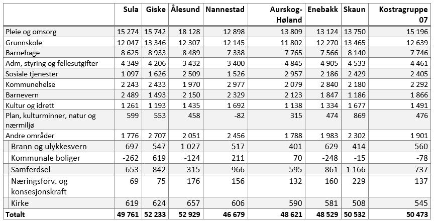 Romsdal er kun Sula og Sykkylven med i KG7). Framsikt Analyse har korrigert data behov og samanliknar oss deretter med kommunar som driv tenestene med svært låge kostnader, dei «beste i landet».