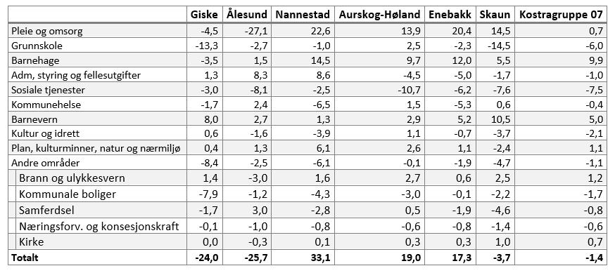 Vi holder i denne analysen utenfor funksjonene 170-173 felles pensjonsposter, 275 intro.ordningen og 340-357 VAR-sektoren.