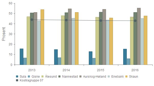 Prioritet - Institusjoner (f253+261) - andel av netto driftsutgifter til plo 2013 2014 2015 2016 Sula 15,6 % 14,9 % 13,0 % 15,5 % Giske 6,7 % 7,0 % 6,5 % 6,0 % Ålesund 46,9 % 47,9 % 46,4 % 46,7 %