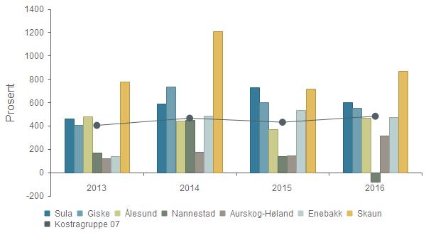 Prioritet - Netto driftsutgifter til fysisk planlegging, kulturminner, natur og nærmiljø per innbygger 2013 2014 2015 2016 Sula 463 587 725 598 Giske 406 731 600 553 Ålesund 479 441 371 469 Nannestad