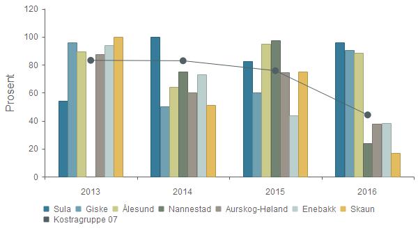 Dekningsgrad - Andel A-objekter som har fått tilsyn 2013 2014 2015 2016 Sula 54,3 % 100,0 % 82,6 % 95,8 % Giske 95,7 % 50,0 % 60,0 % 90,5 % Ålesund 89,4 % 64,3 % 95,1 % 88,5 % Nannestad 0,0 % 75,0 %