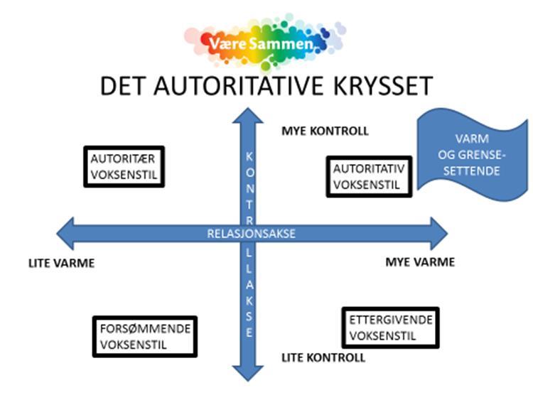 Dette kan oppsummeres med det autoritative krysset.(se figur under). Være sammen materiell. Vi har 12 ulike temaer i dette materiellet: 1. Det er fint å være meg. 2. Jeg kan være trist å glad. 3.