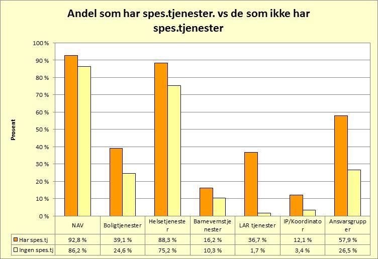 Antall brukere som har spes.