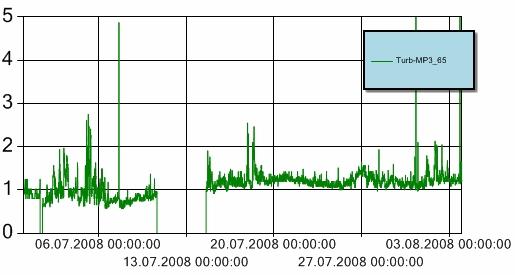 Nøkkeldata Hendelse Kommentar Måleperiode 30/6-08 3/8-08 Nedetid automatisk bøye 30/6 kl 1807-2130, 1/7 kl 1358-1622, 11/7 kl 0550 14/7 kl 1258 Turbiditet over grenseverdi* Nei Enkeltmålinger høyere