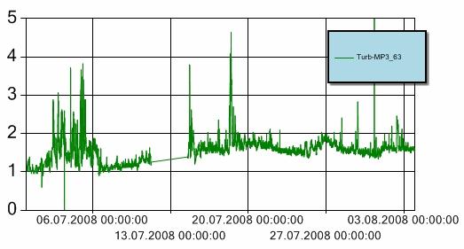 Nøkkeldata Hendelse Kommentar Måleperiode 30/6-08 3/8-08 Nedetid automatisk bøye 30/6 kl 1807-2130, 1/7 kl 1358-1622, 11/7 kl 0550 14/7 kl 1258 Turbiditet over grenseverdi* Nei Enkeltmålinger høyere