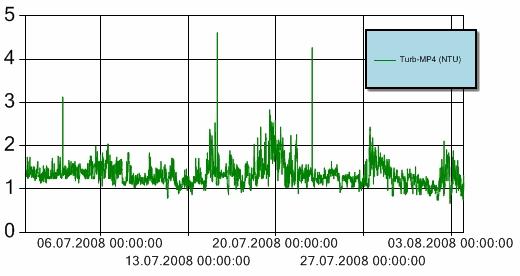 Nøkkeldata Hendelse Kommentar Måleperiode 30/6-08 3/8-08 Nedetid automatisk bøye Nei Turbiditet over grenseverdi* Nei Enkeltmålinger høyere enn 5 NTU+Referanse 1 stk Statistisk oppsummering av